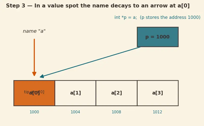 Figure — Arrays and pointers — array name decays to pointer