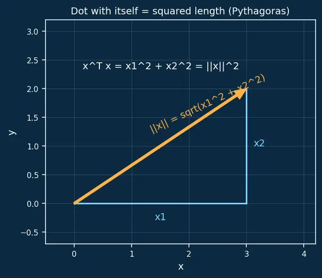 Figure — Singular Value Decomposition (SVD) — full derivation