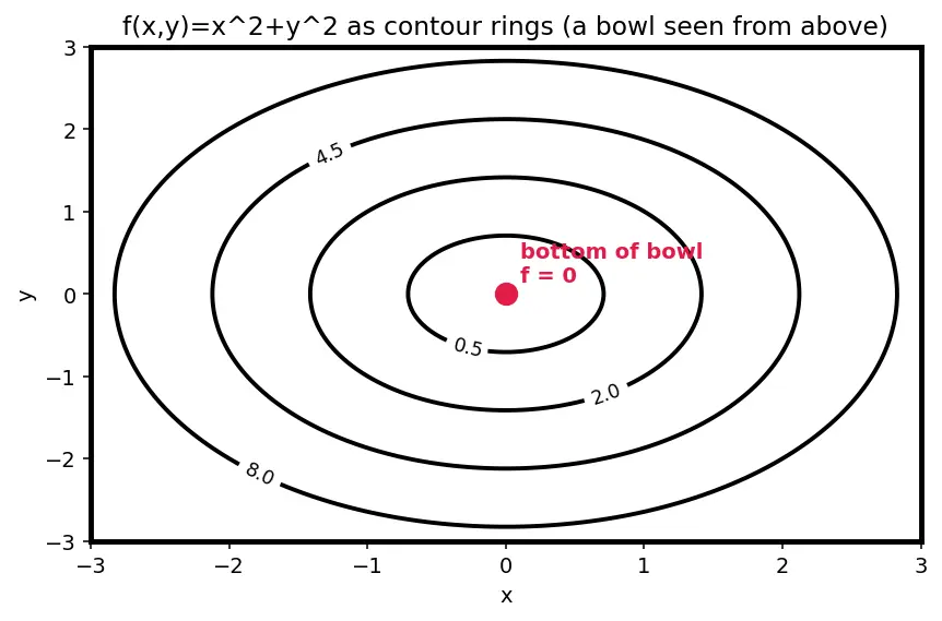 Figure — Lagrange multipliers for constrained optimization