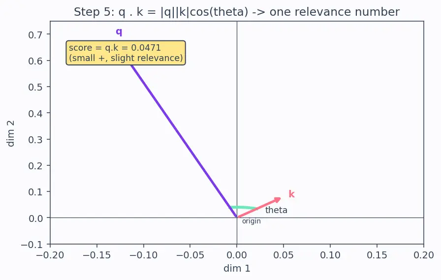Figure — Query, key, value matrices