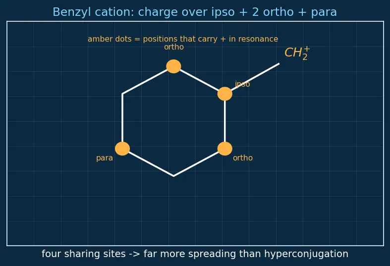 Figure — Reactive intermediates — carbocations (stability), carbanions, free radicals, carbenes, nitrenes; rearrangements (hydrid