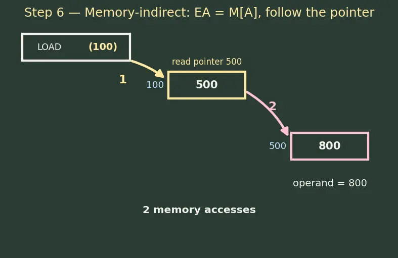 Figure — Addressing modes