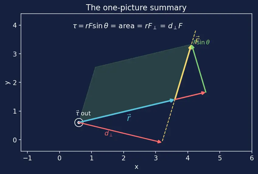 Figure — Torque τ = r × F — definition, physical meaning