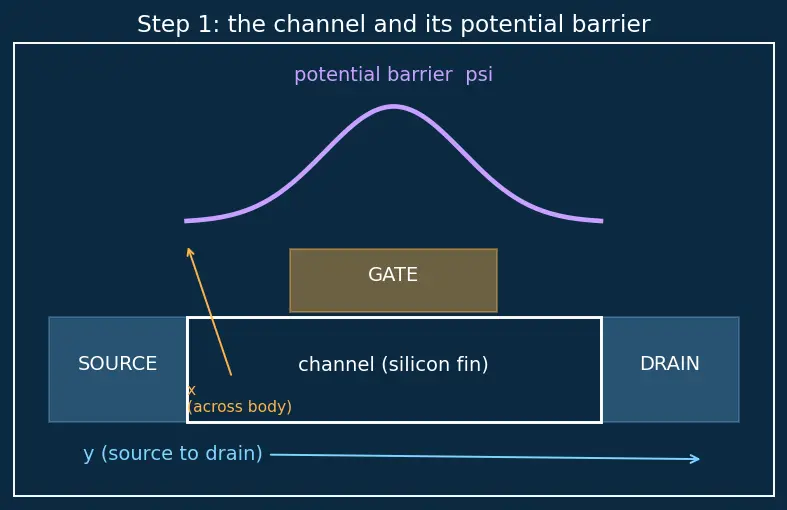 Figure — FinFET transistor structure