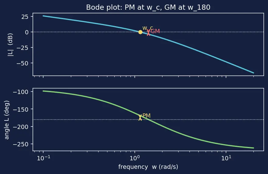 Figure — PID tuning — Ziegler-Nichols, loop shaping