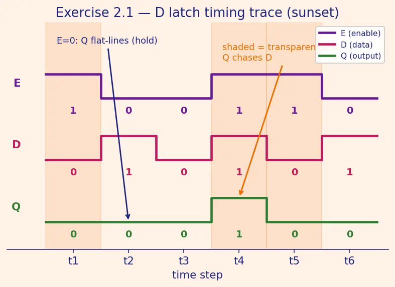 Figure — D latch and gated latches