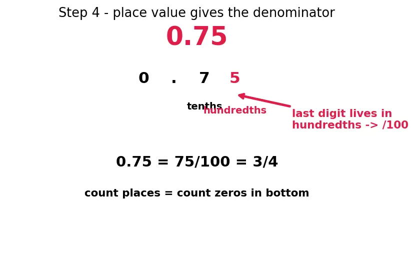 Figure — Converting -  fractions ↔ decimals ↔ percentages