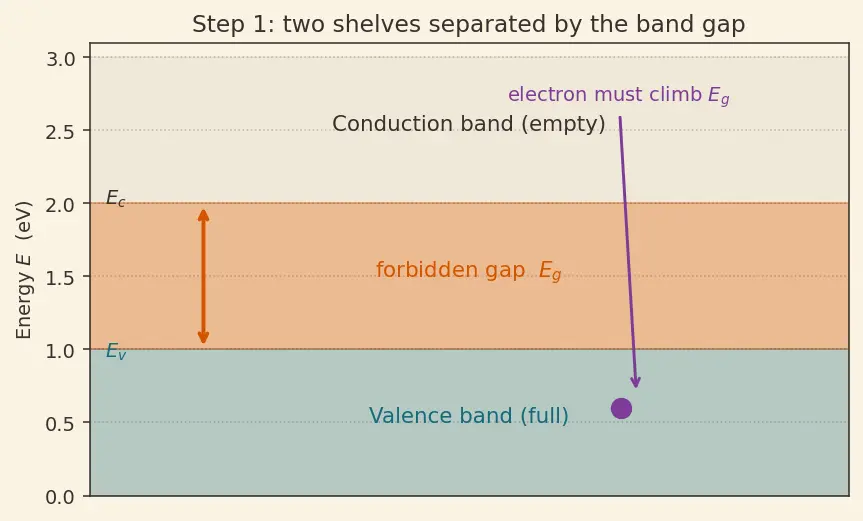 Figure — Compare band gaps -  conductor - semiconductor - insulator