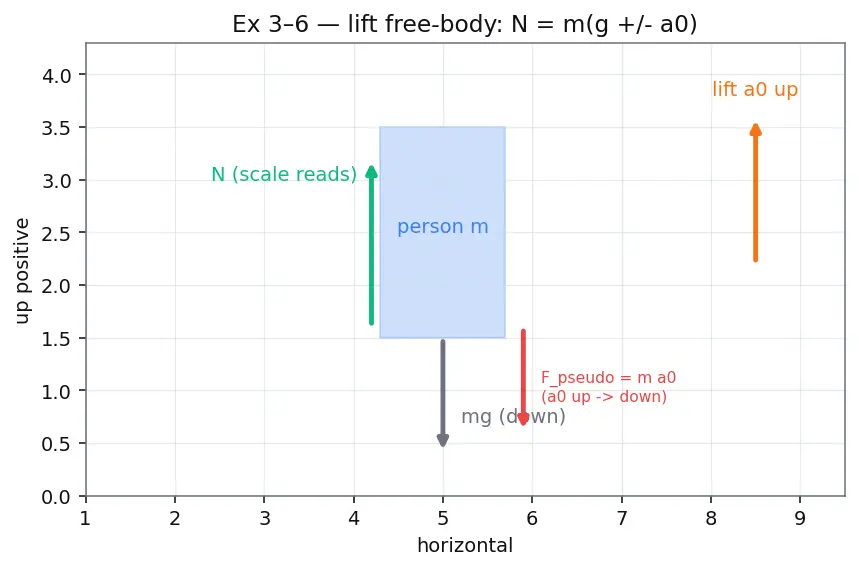 Figure — Non-inertial reference frames — pseudo forces