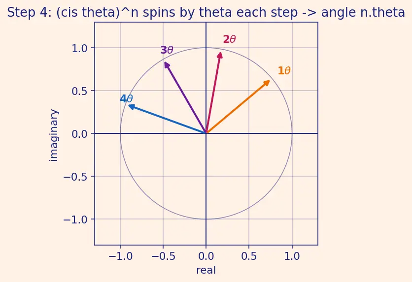 Figure — De Moivre's theorem — statement, proof, applications