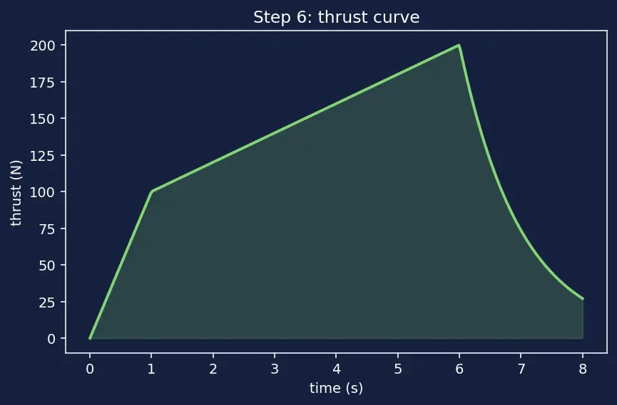 Figure — Solid propellants — AP - HTPB - Al composition; burn rate dependence on pressure (Vieille's law)