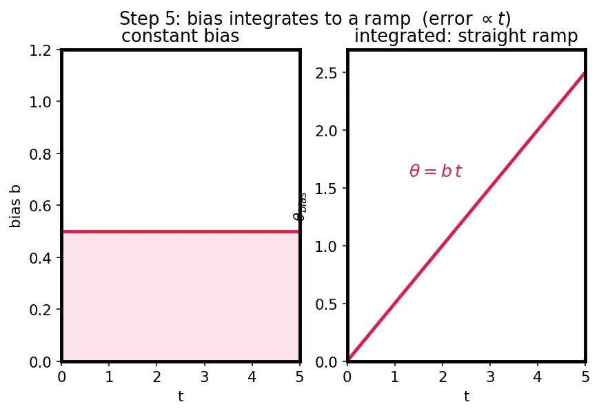 Figure — Gyroscope — angular velocity measurement, bias, noise