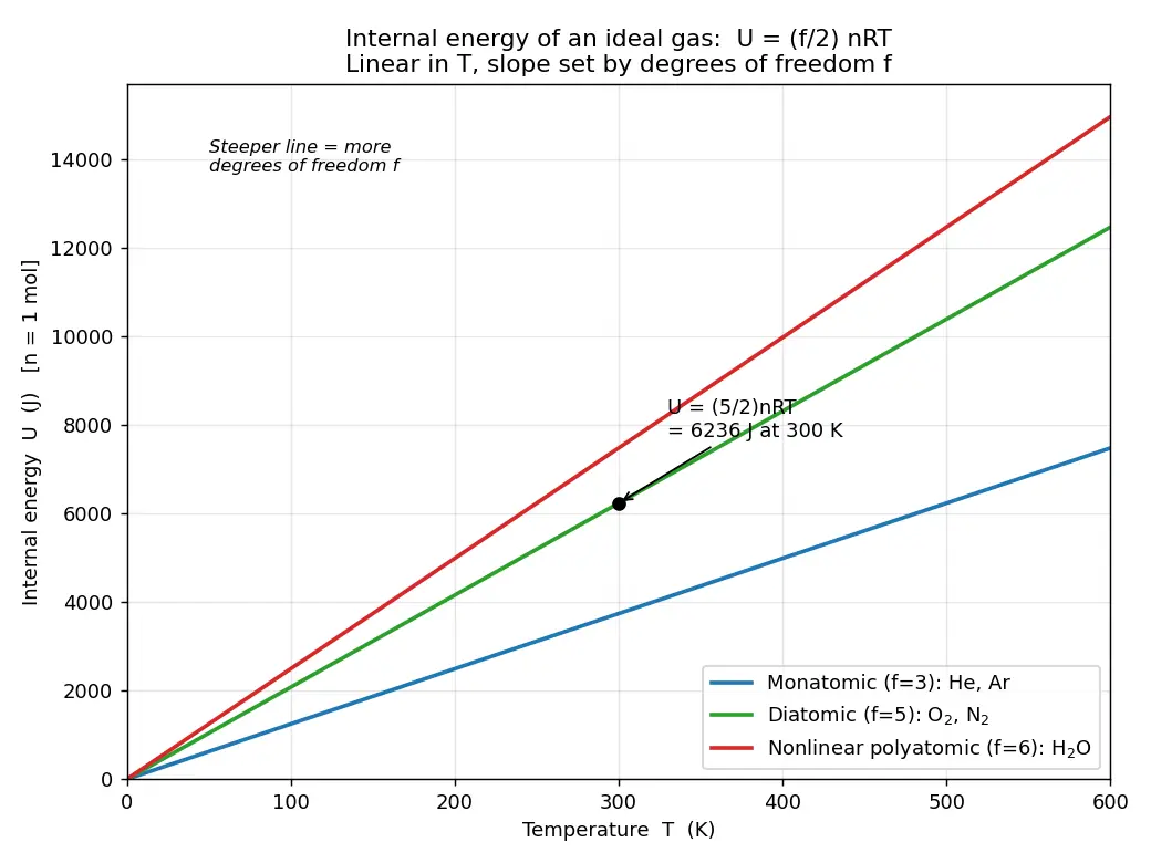 Figure — Internal energy of ideal gas U = (f - 2)nRT
