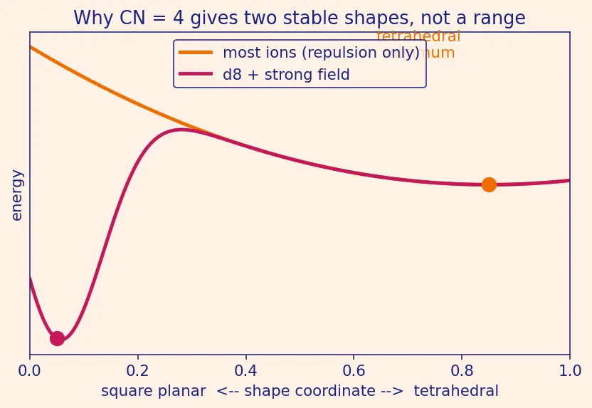 Figure — Coordination number and geometry — 2 (linear), 4 (tetrahedral - square planar), 6 (octahedral)