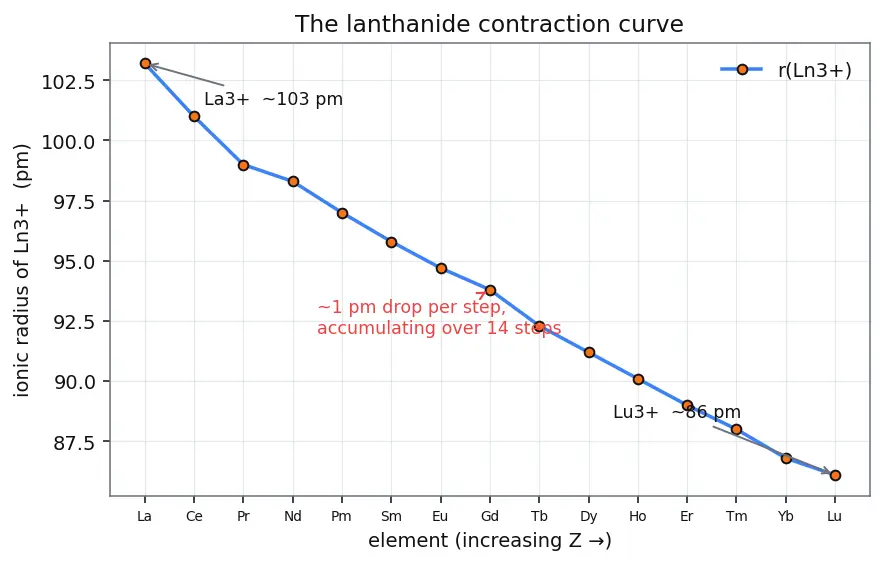 Figure — Lanthanides — electronic configuration, lanthanide contraction, oxidation states (mostly +3)