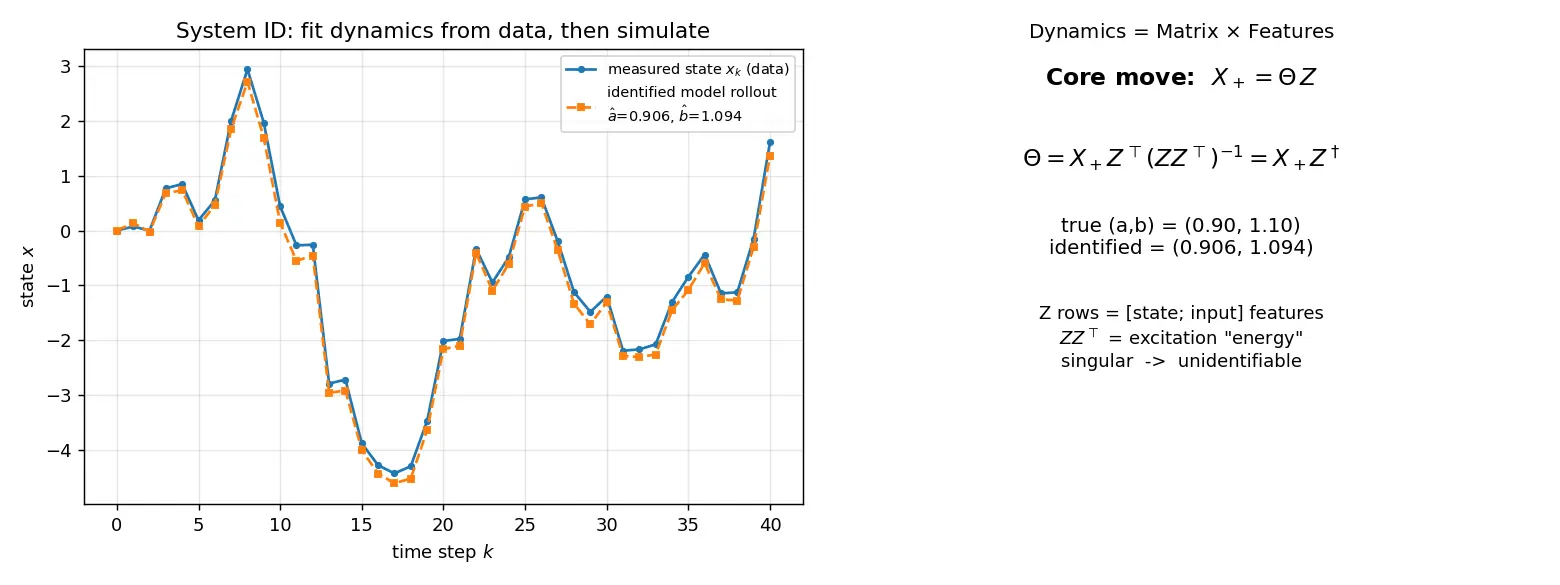 Figure — System identification — learning dynamics from data