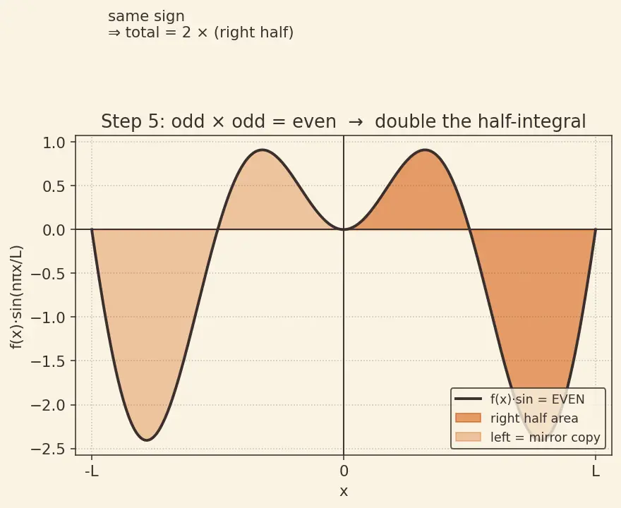 Figure — Half-range sine and cosine series