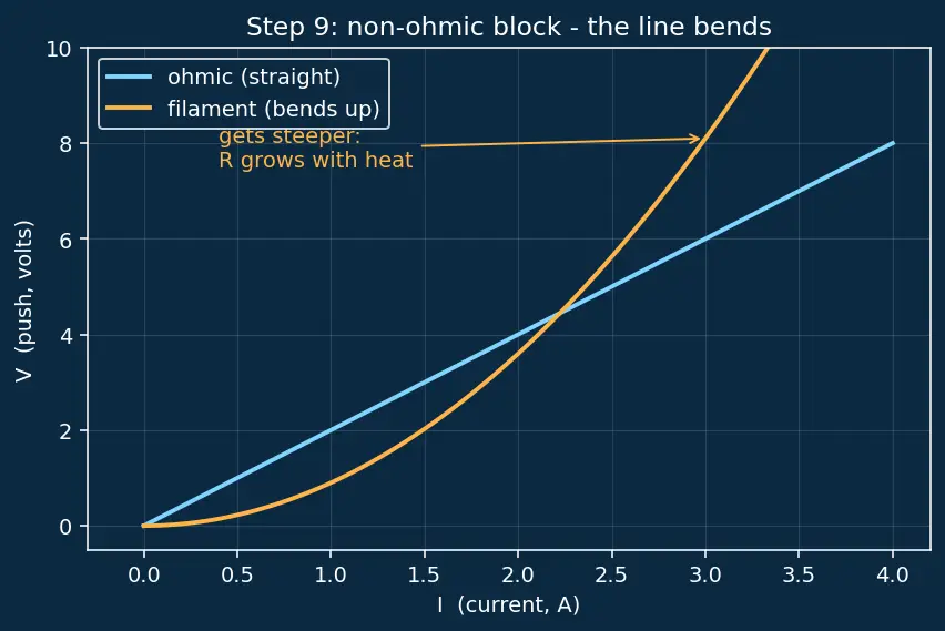 Figure — State and apply Ohm's Law (V = IR)
