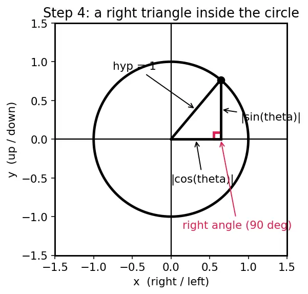 Figure — Pythagorean identities — sin² + cos² = 1, derivations of the other two