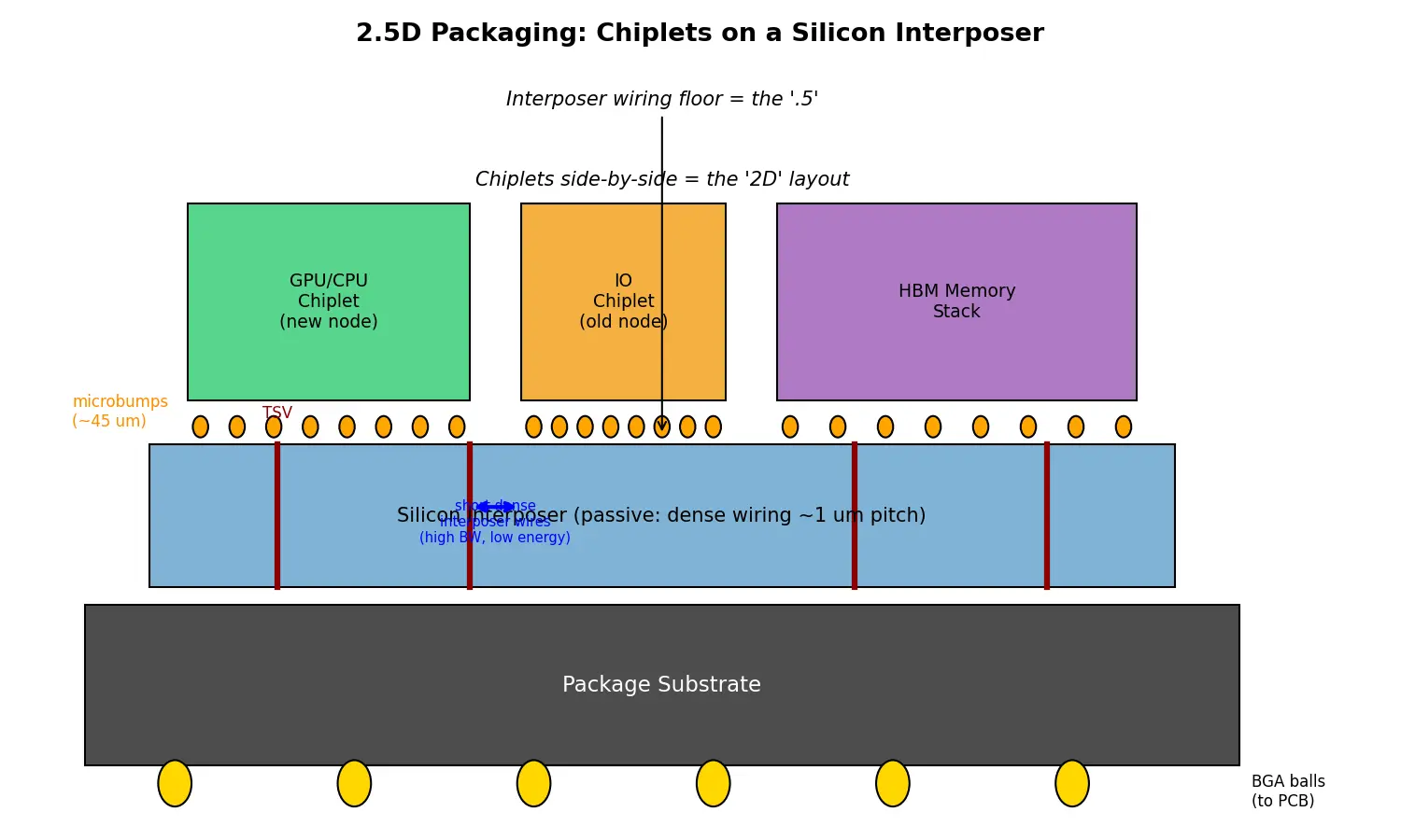 Figure — 2.5D packaging and interposers