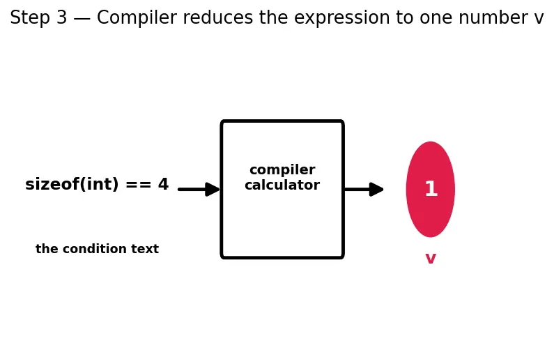 Figure — Compile-time assertions — static_assert
