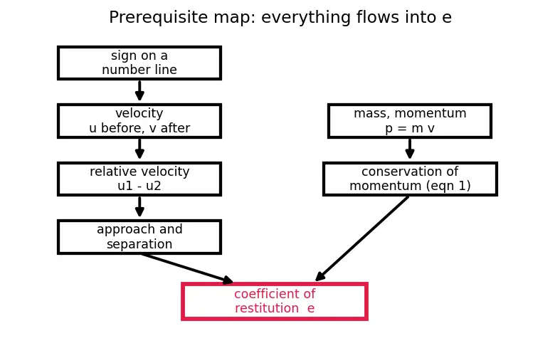Figure — Coefficient of restitution e = (v₂ − v₁) - (u₁ − u₂)