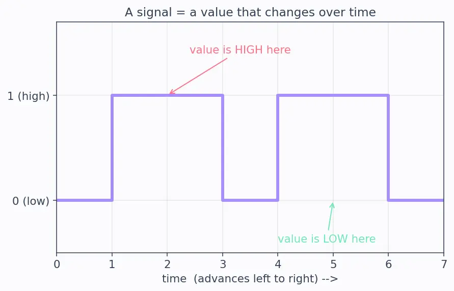 Figure — Testbenches and simulation