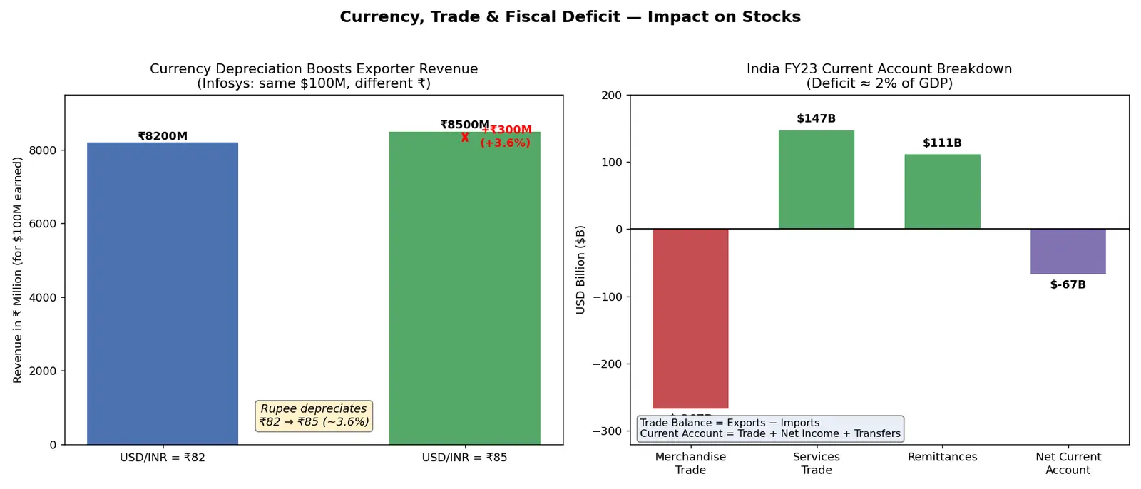 Figure — Learn about currency, trade, and fiscal deficit