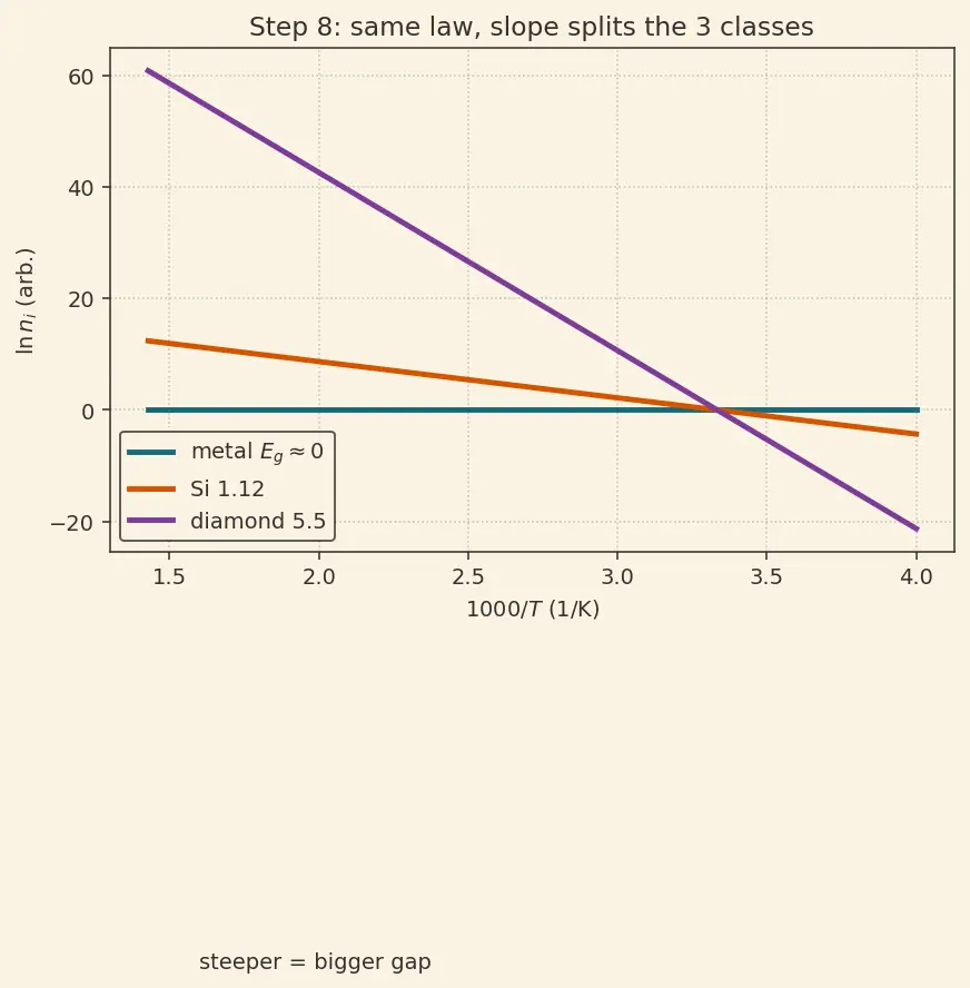 Figure — Compare band gaps -  conductor - semiconductor - insulator