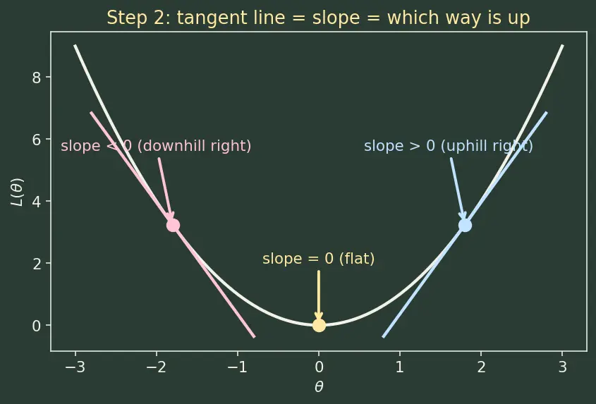 Figure — Gradient descent intuition and update rule