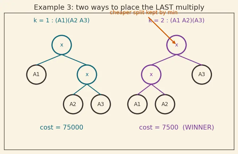 Figure — DP problems — matrix chain multiplication