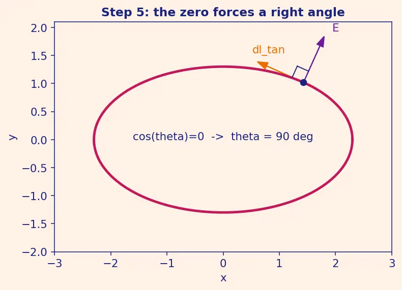 Figure — Equipotential surfaces — perpendicular to field