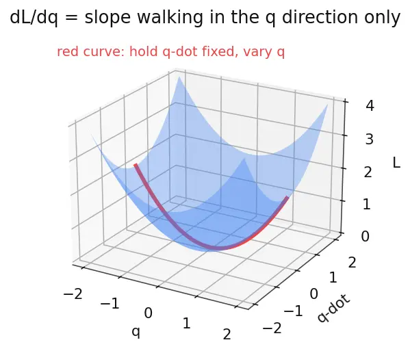 Figure — Noether's theorem — symmetry ↔ conservation law