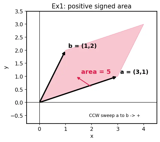 Figure — Geometric interpretation — signed volume