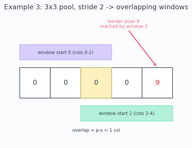 Figure — Pooling layers (max, average)