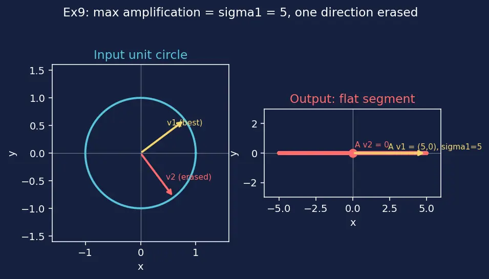 Figure — Singular Value Decomposition (SVD) — full derivation
