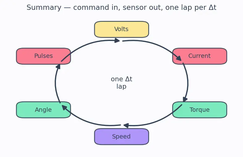 Figure — Hardware-in-the-Loop (HIL) simulation — real hardware, simulated plant