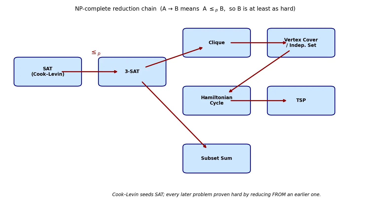 Figure — NP-complete problems — 3-SAT, Vertex Cover, Clique, Hamiltonian Path, TSP, Subset Sum