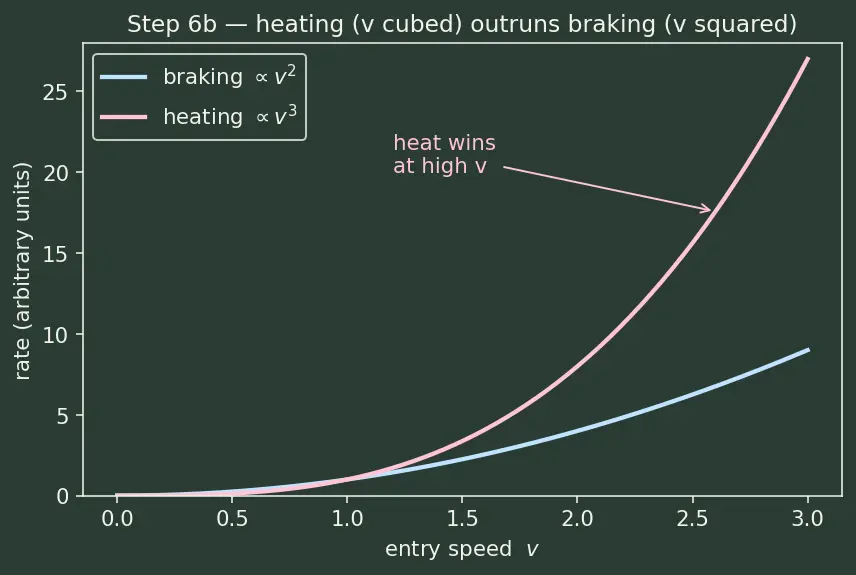 Figure — Aerocapture — using atmosphere to decelerate into orbit