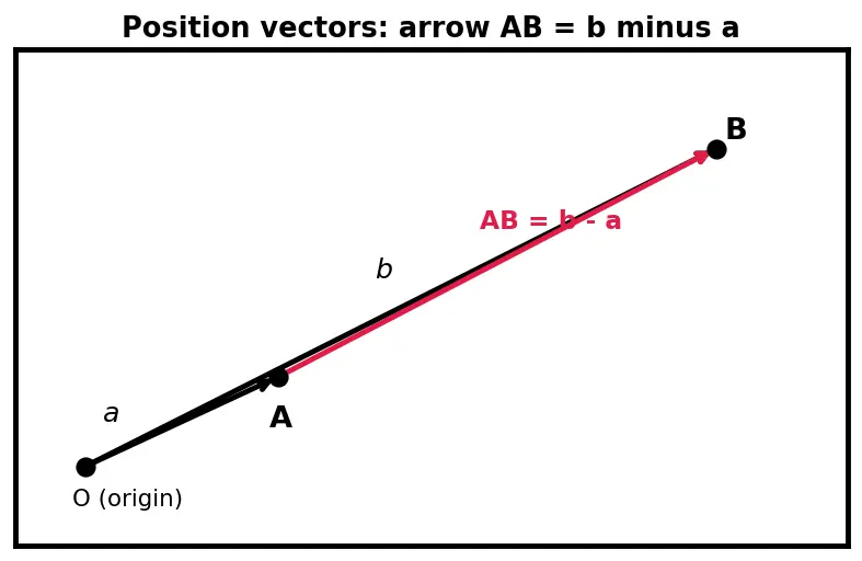 Figure — Section formula in 3D
