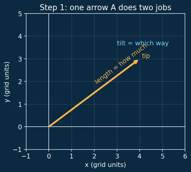 Figure — Unit vectors — î, ĵ, k̂; constructing unit vector