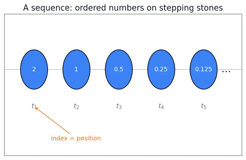 Figure — Sum of infinite GP — when it converges, proof