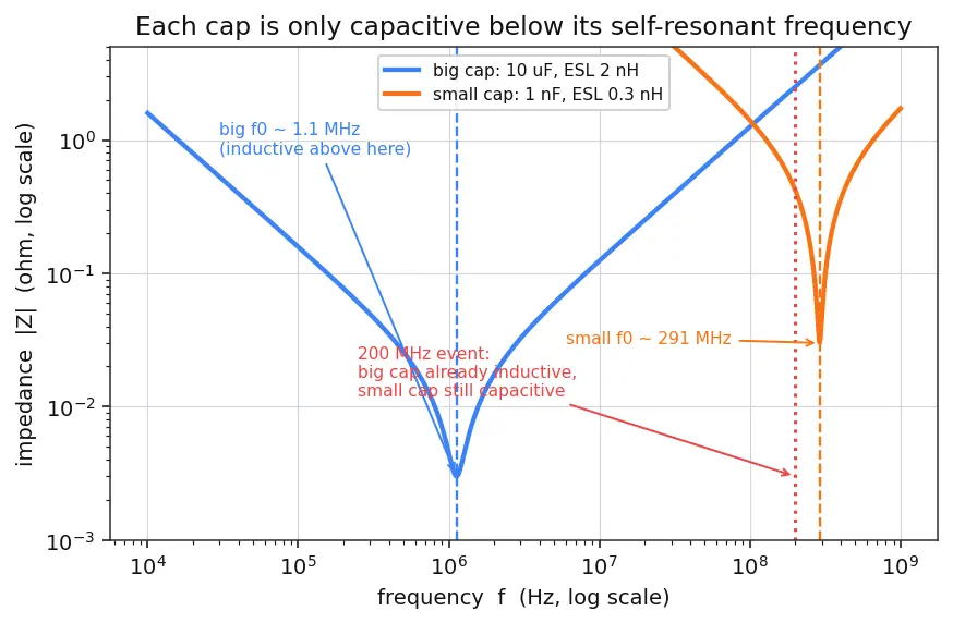 Figure — Voltage droop and decoupling capacitors