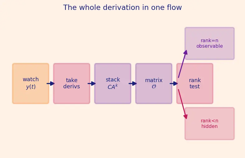 Figure — Observability — when KF can estimate state