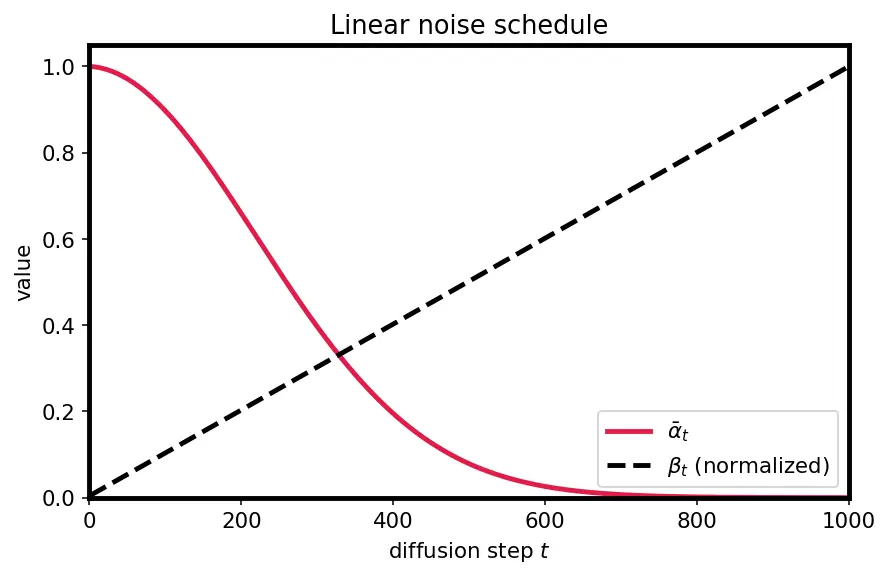 Figure — Denoising diffusion probabilistic models (DDPM)