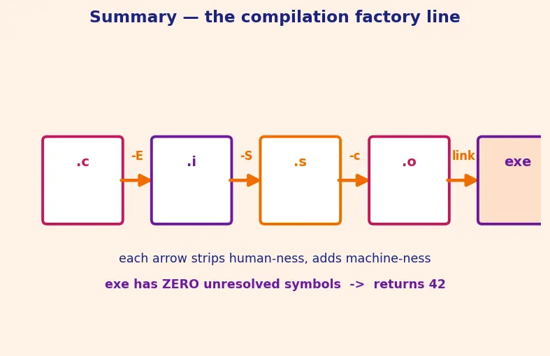 Figure — Compilation stages — preprocessing, compilation, assembly, linking