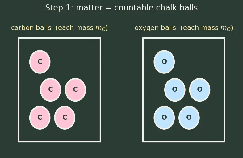 Figure — Dalton's atomic theory — postulates and limitations