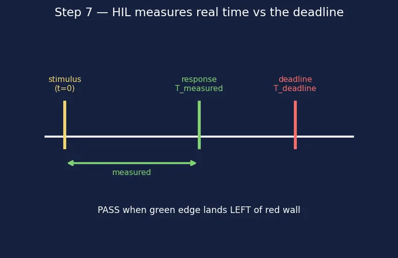 Figure — Software testing in embedded — unit tests on host, HIL testing
