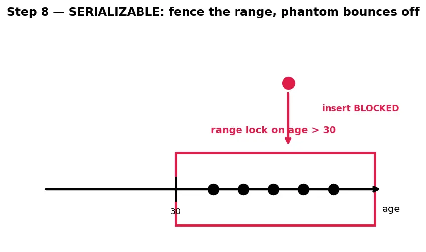 Figure — Transaction isolation levels — READ UNCOMMITTED, READ COMMITTED, REPEATABLE READ, SERIALIZABLE
