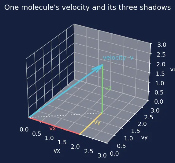 Figure — Maxwell-Boltzmann distribution — full derivation